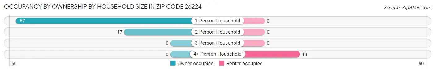 Occupancy by Ownership by Household Size in Zip Code 26224