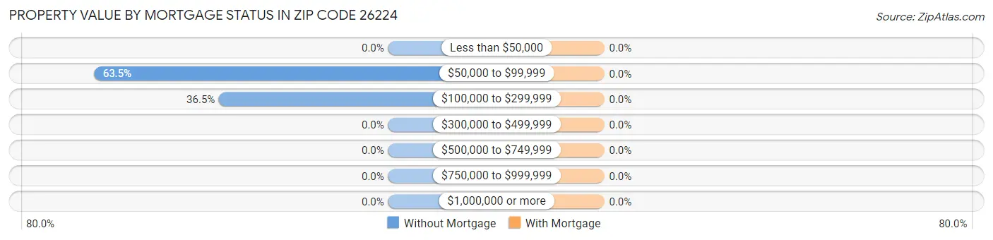 Property Value by Mortgage Status in Zip Code 26224