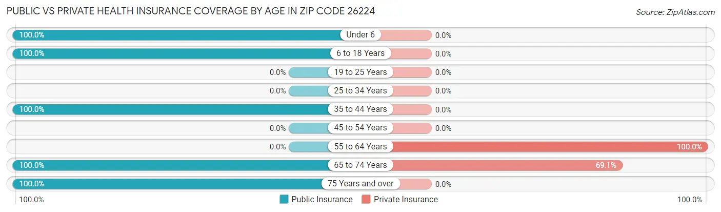 Public vs Private Health Insurance Coverage by Age in Zip Code 26224