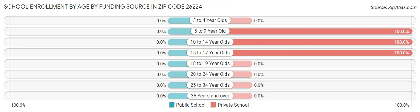 School Enrollment by Age by Funding Source in Zip Code 26224