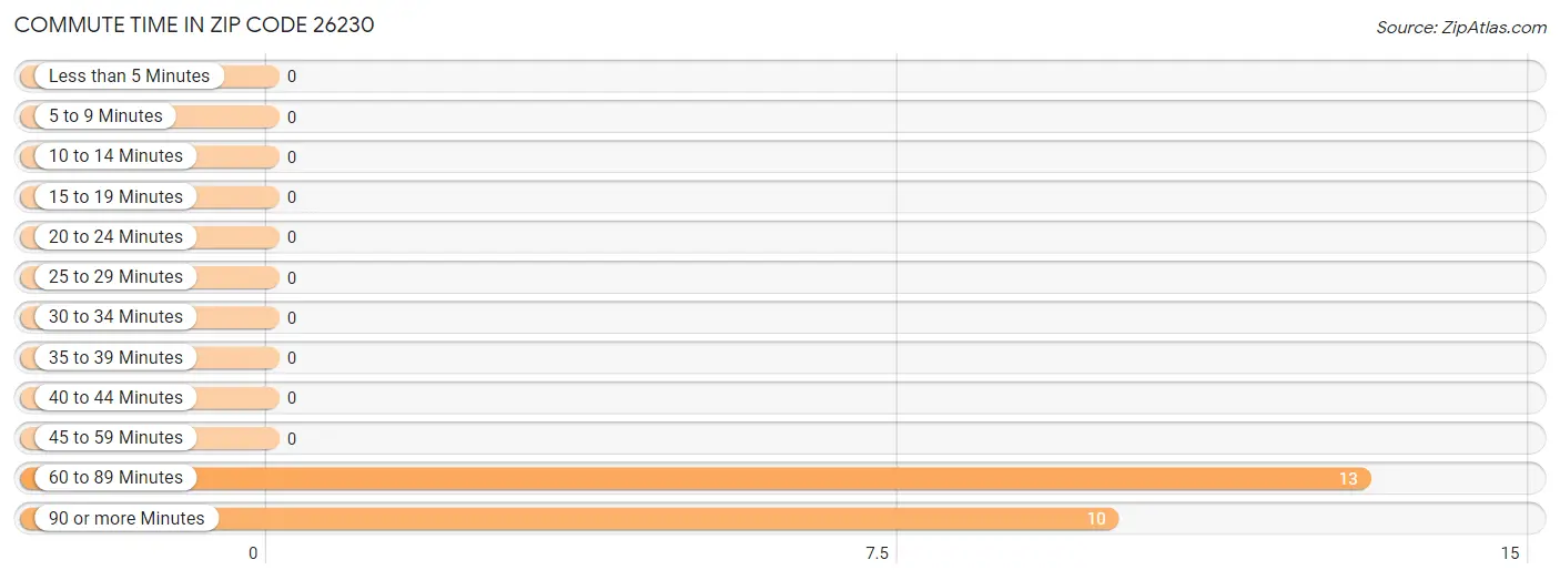 Commute Time in Zip Code 26230