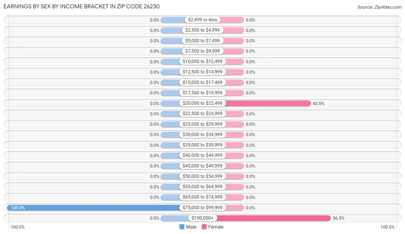 Earnings by Sex by Income Bracket in Zip Code 26230