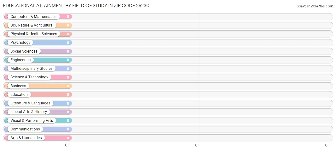 Educational Attainment by Field of Study in Zip Code 26230