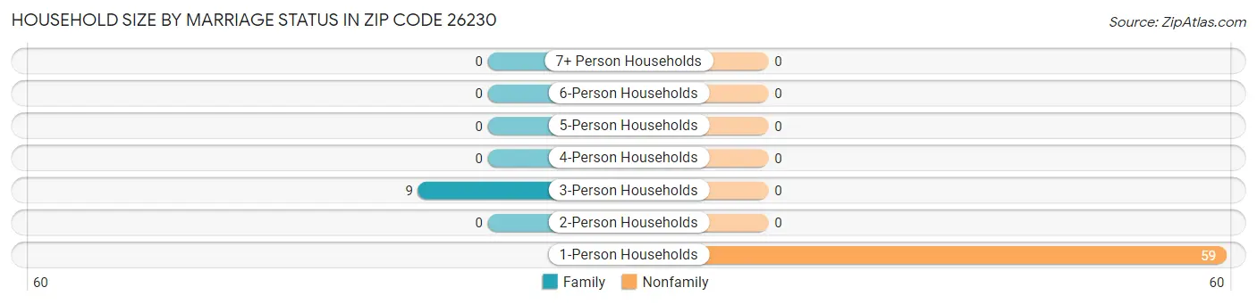 Household Size by Marriage Status in Zip Code 26230