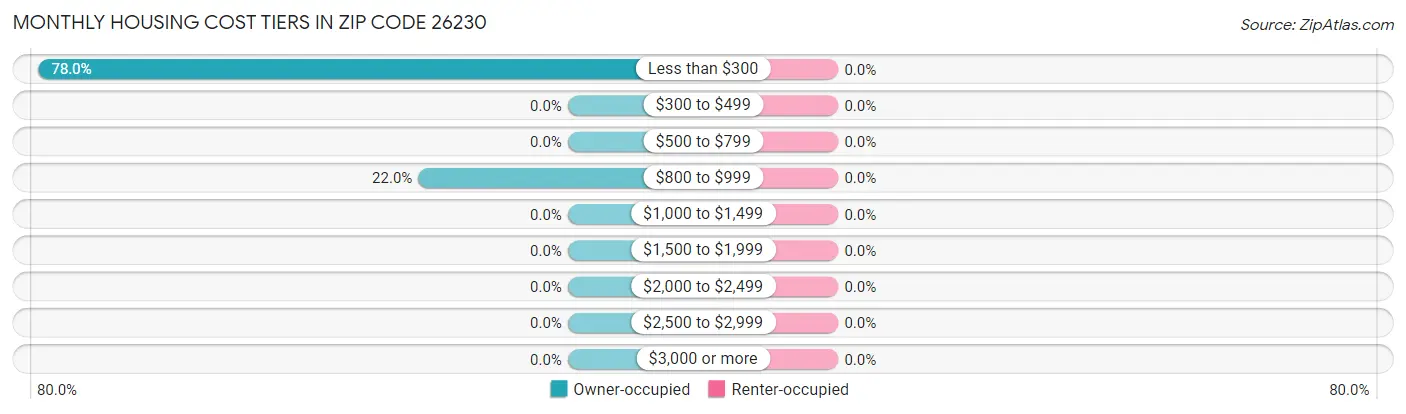 Monthly Housing Cost Tiers in Zip Code 26230