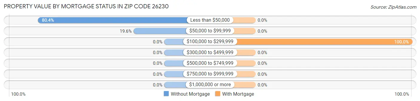 Property Value by Mortgage Status in Zip Code 26230