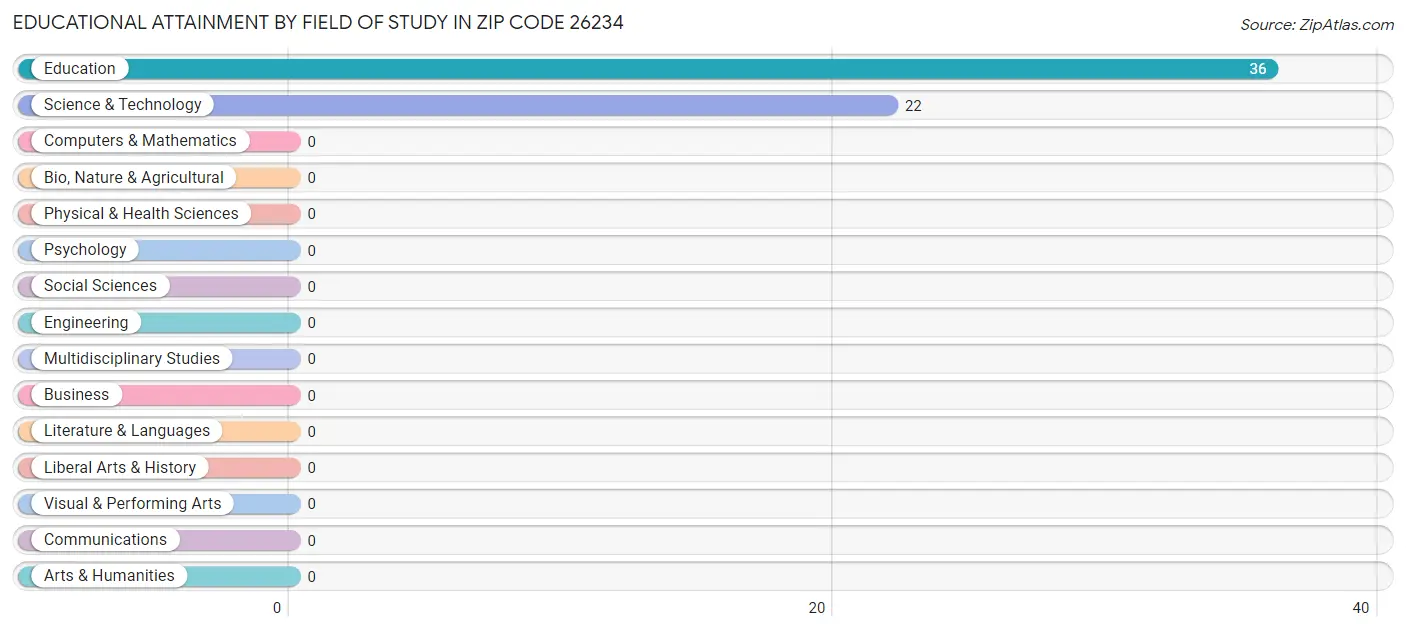 Educational Attainment by Field of Study in Zip Code 26234
