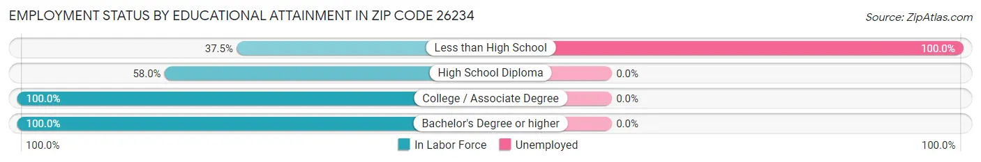 Employment Status by Educational Attainment in Zip Code 26234