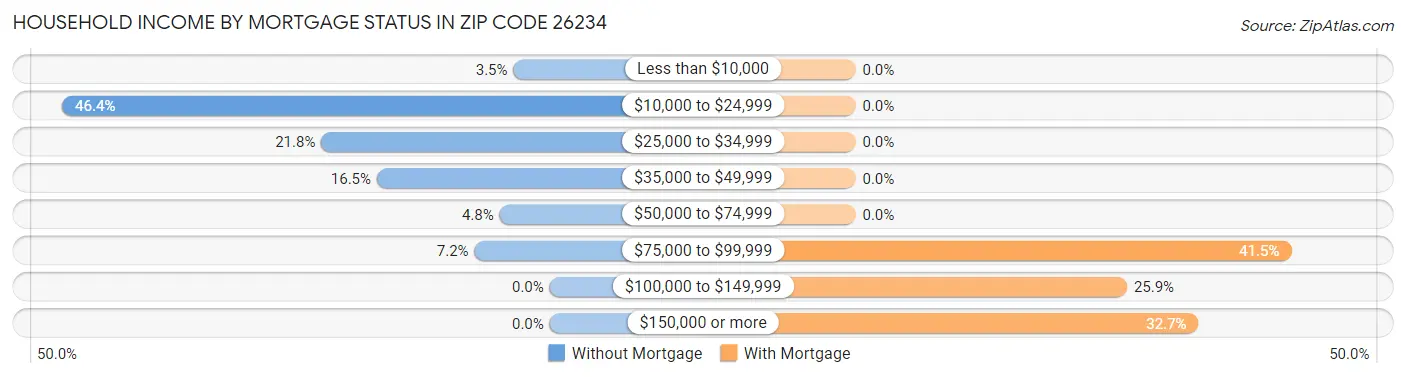Household Income by Mortgage Status in Zip Code 26234