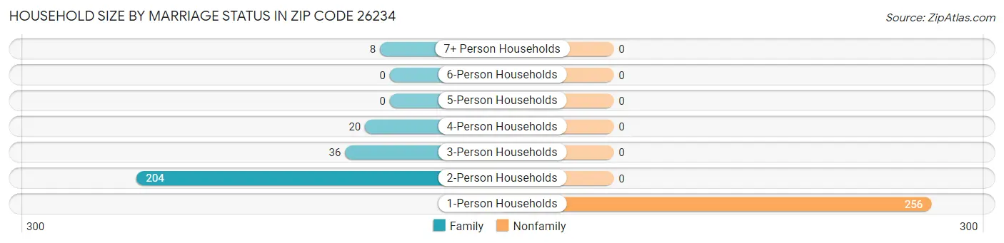 Household Size by Marriage Status in Zip Code 26234
