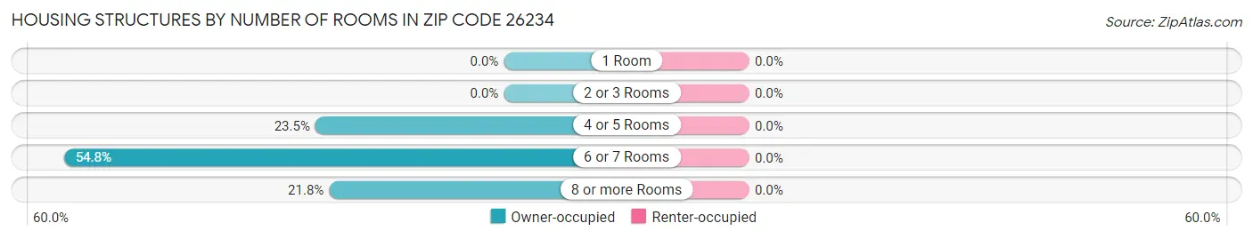 Housing Structures by Number of Rooms in Zip Code 26234