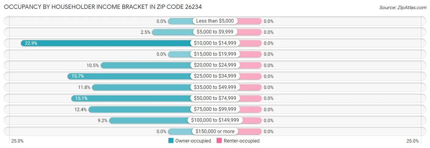 Occupancy by Householder Income Bracket in Zip Code 26234