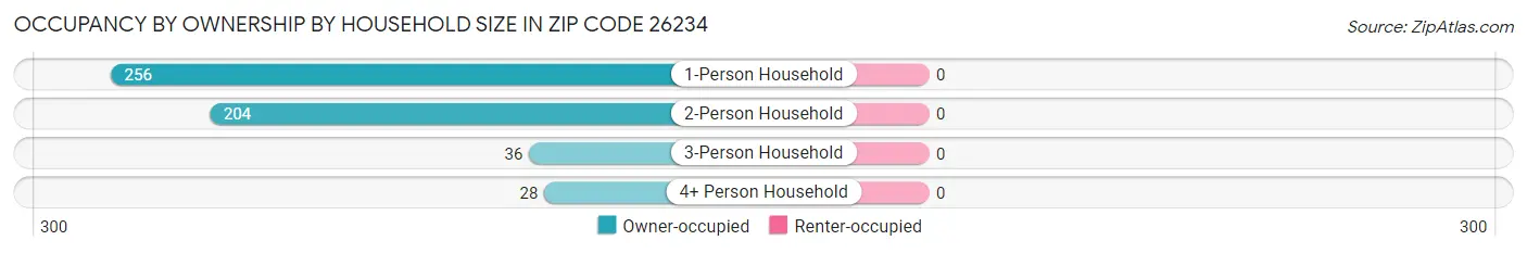 Occupancy by Ownership by Household Size in Zip Code 26234