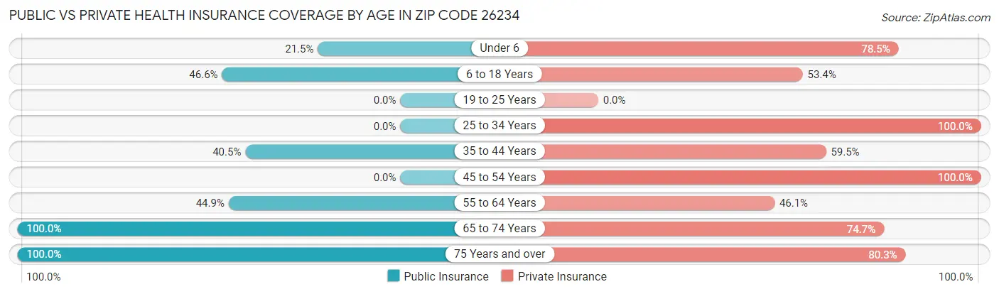 Public vs Private Health Insurance Coverage by Age in Zip Code 26234