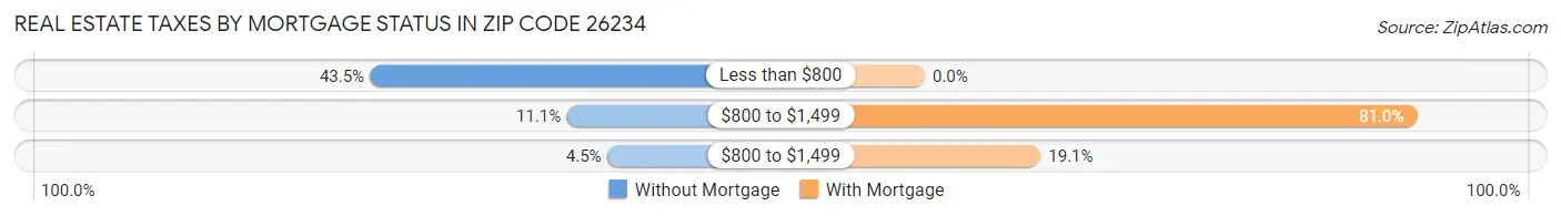 Real Estate Taxes by Mortgage Status in Zip Code 26234