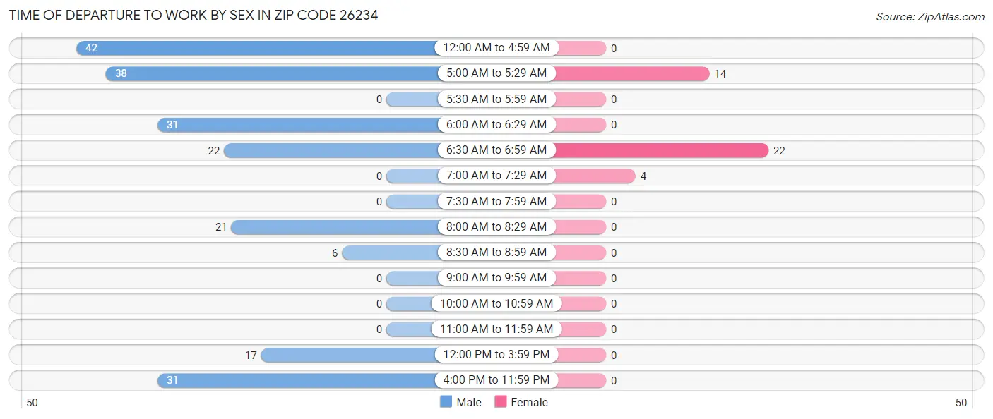 Time of Departure to Work by Sex in Zip Code 26234