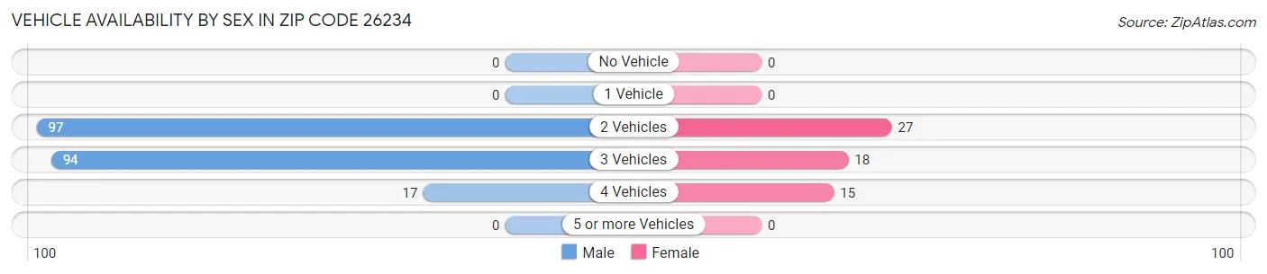 Vehicle Availability by Sex in Zip Code 26234