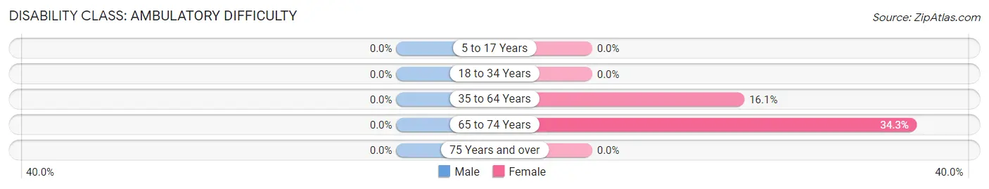 Disability in Zip Code 26237: <span>Ambulatory Difficulty</span>