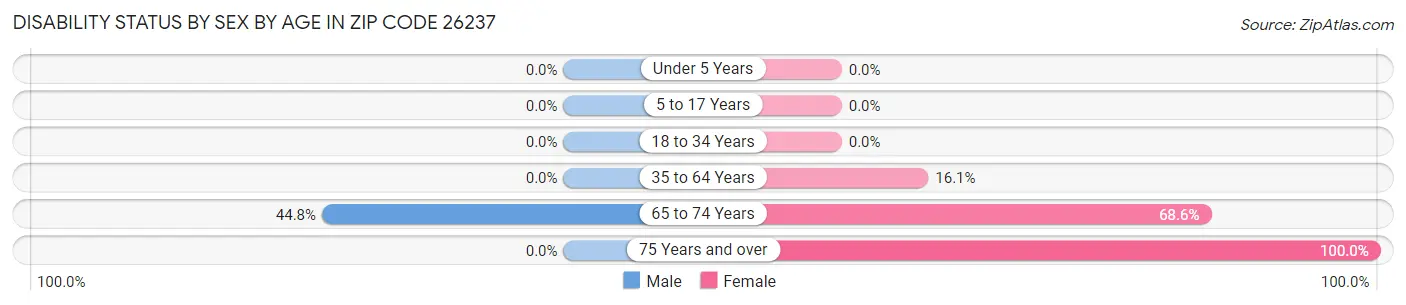 Disability Status by Sex by Age in Zip Code 26237