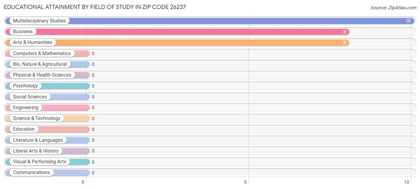 Educational Attainment by Field of Study in Zip Code 26237