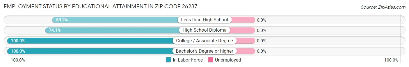 Employment Status by Educational Attainment in Zip Code 26237