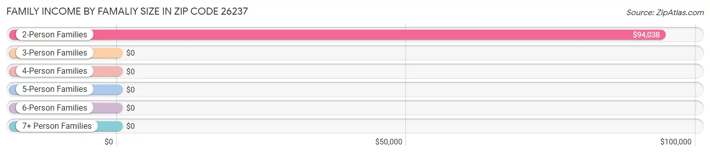 Family Income by Famaliy Size in Zip Code 26237