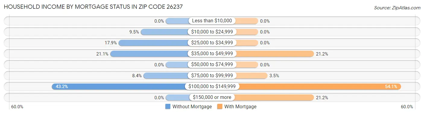 Household Income by Mortgage Status in Zip Code 26237