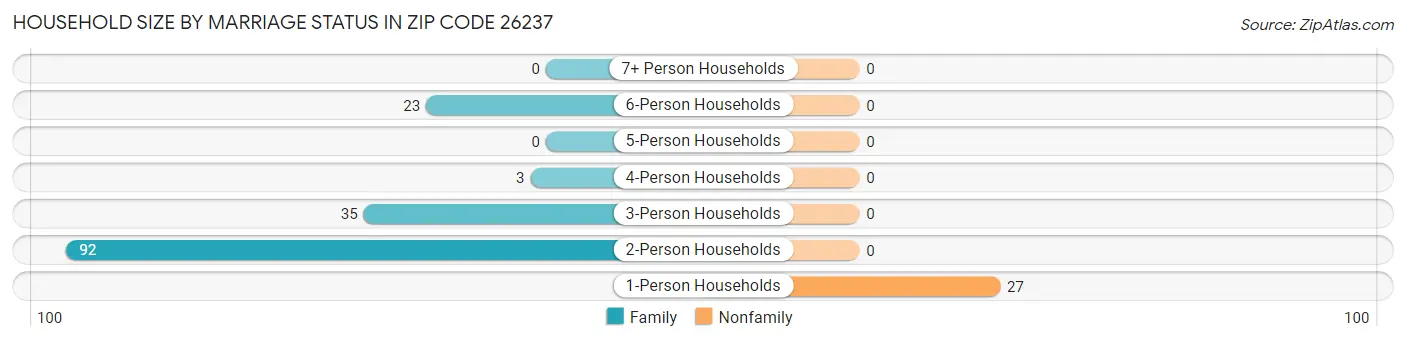 Household Size by Marriage Status in Zip Code 26237