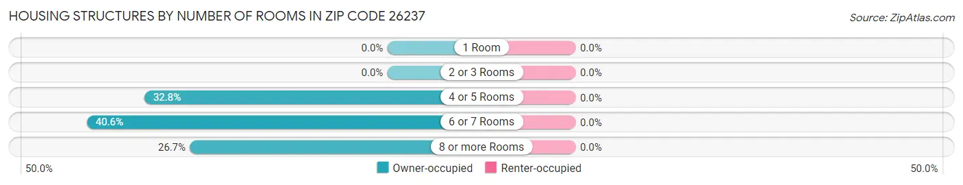 Housing Structures by Number of Rooms in Zip Code 26237