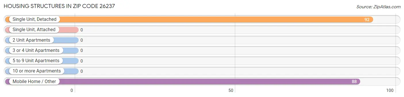 Housing Structures in Zip Code 26237