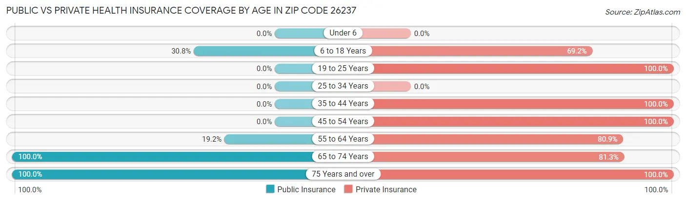 Public vs Private Health Insurance Coverage by Age in Zip Code 26237
