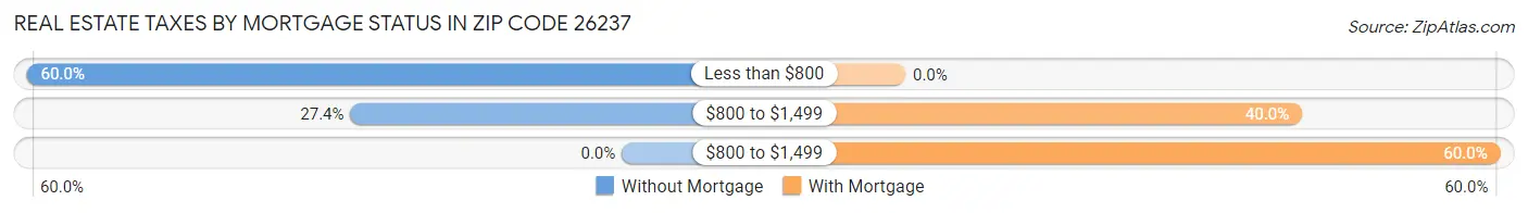 Real Estate Taxes by Mortgage Status in Zip Code 26237