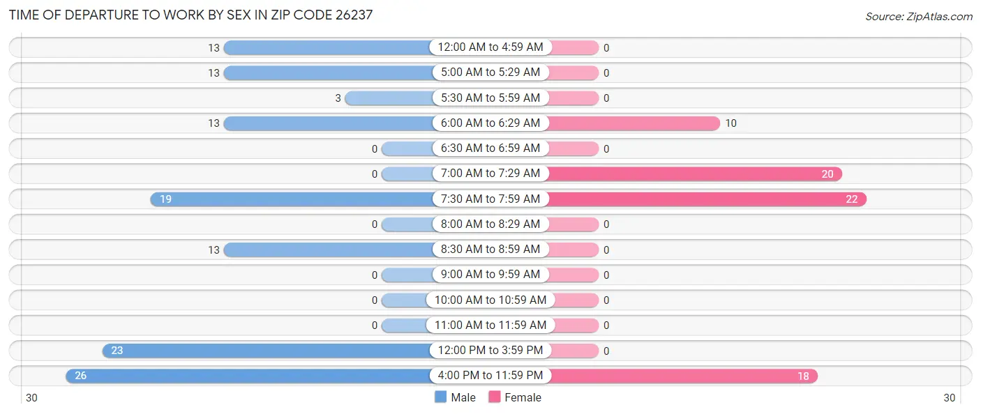 Time of Departure to Work by Sex in Zip Code 26237
