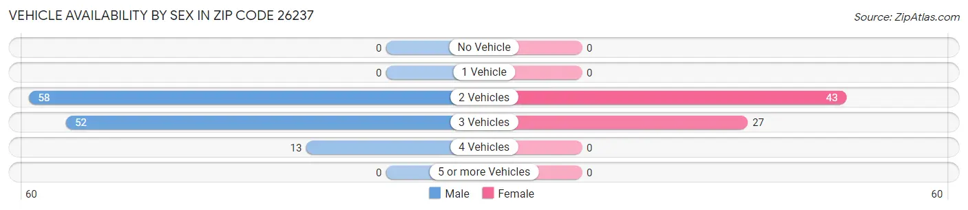 Vehicle Availability by Sex in Zip Code 26237