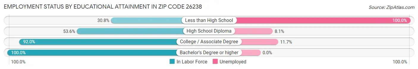 Employment Status by Educational Attainment in Zip Code 26238