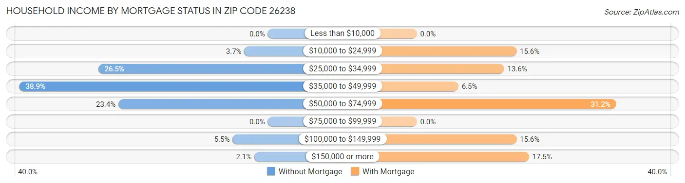 Household Income by Mortgage Status in Zip Code 26238