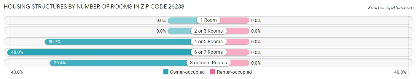 Housing Structures by Number of Rooms in Zip Code 26238
