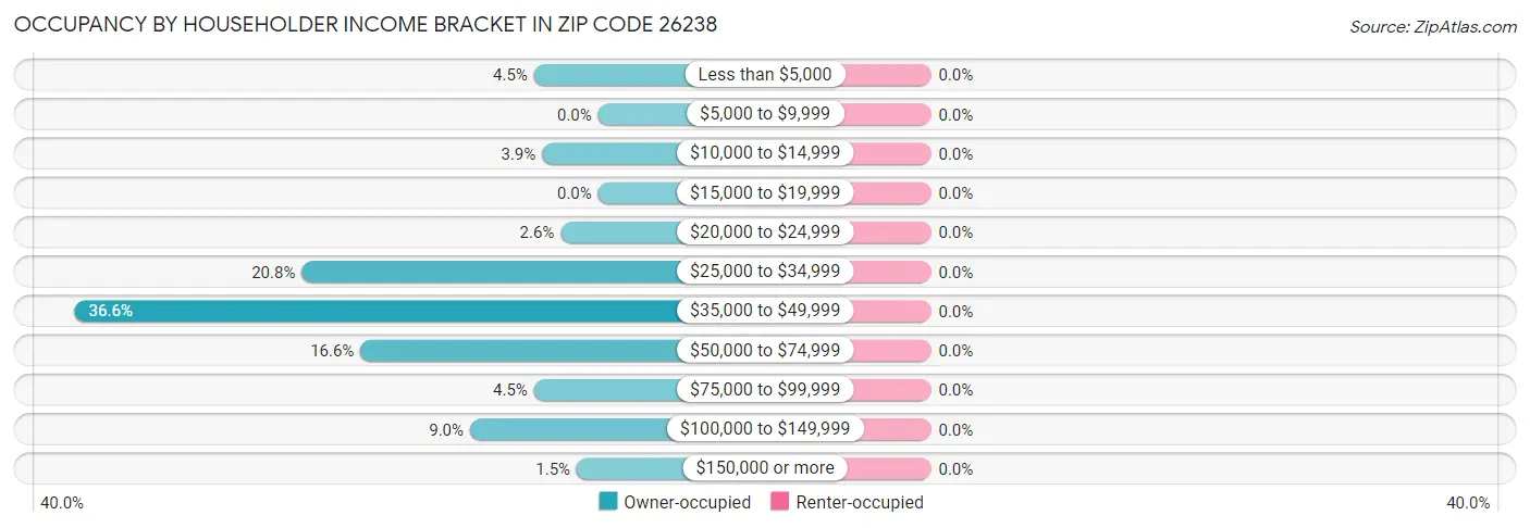 Occupancy by Householder Income Bracket in Zip Code 26238