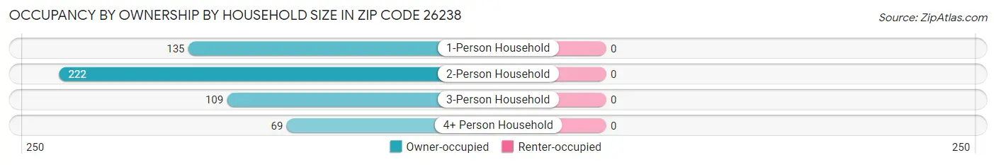 Occupancy by Ownership by Household Size in Zip Code 26238