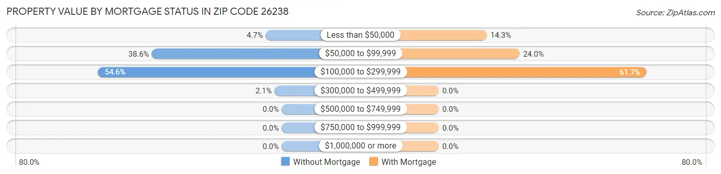 Property Value by Mortgage Status in Zip Code 26238