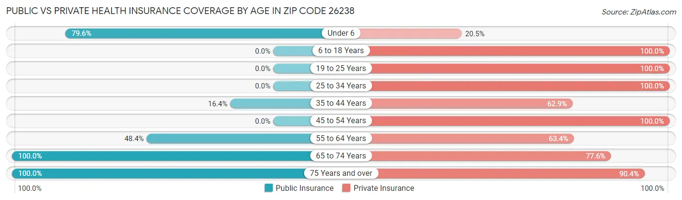 Public vs Private Health Insurance Coverage by Age in Zip Code 26238