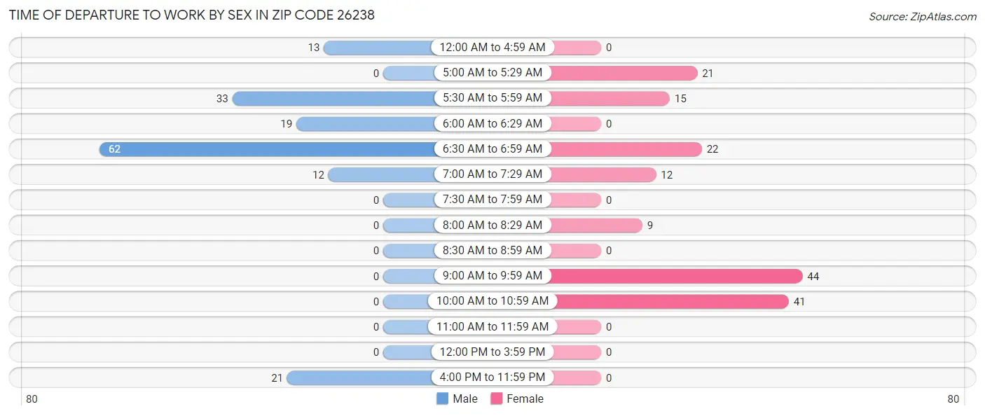 Time of Departure to Work by Sex in Zip Code 26238