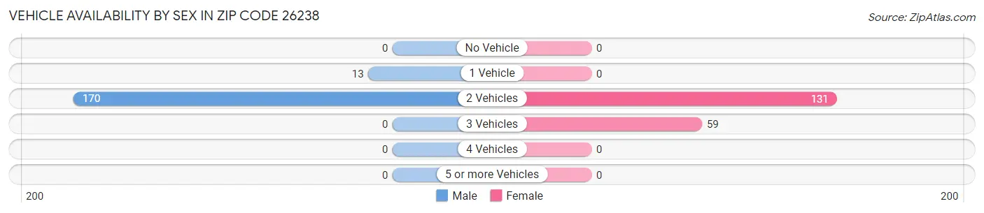 Vehicle Availability by Sex in Zip Code 26238