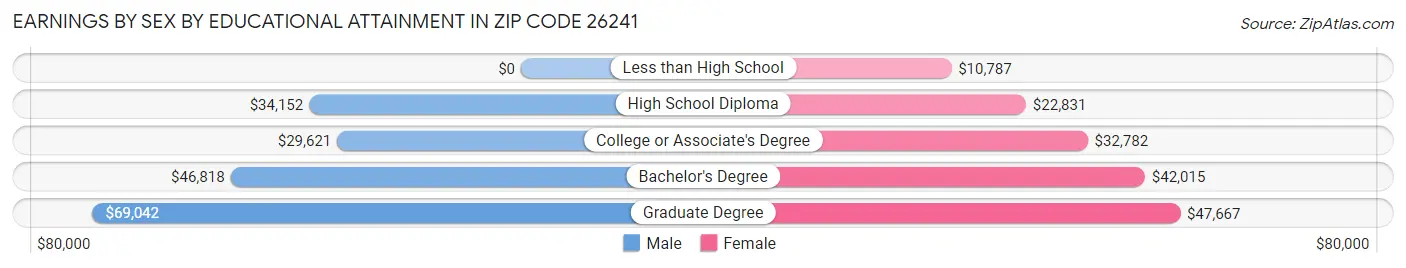 Earnings by Sex by Educational Attainment in Zip Code 26241