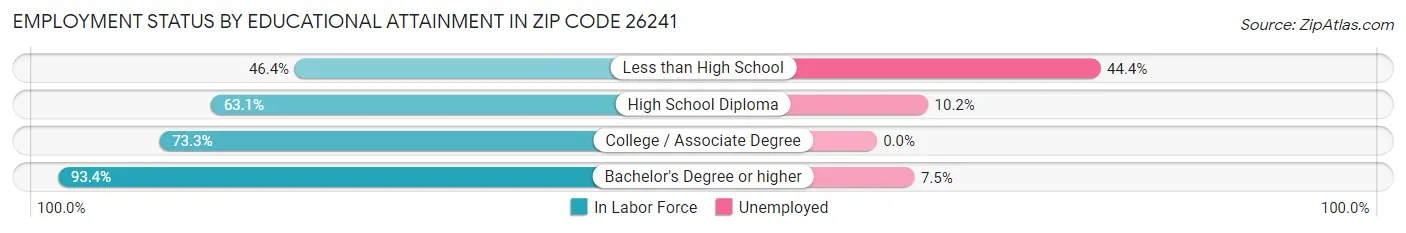 Employment Status by Educational Attainment in Zip Code 26241