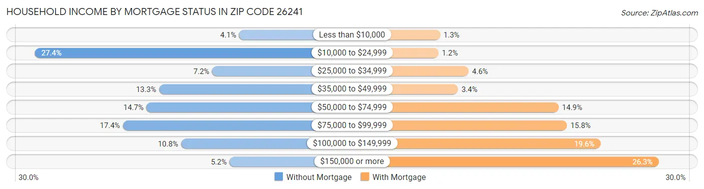 Household Income by Mortgage Status in Zip Code 26241