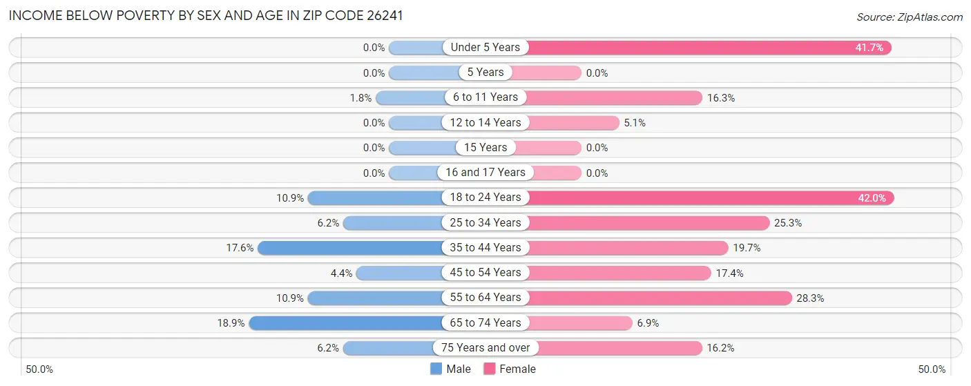Income Below Poverty by Sex and Age in Zip Code 26241