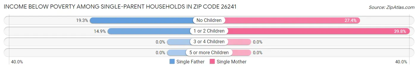 Income Below Poverty Among Single-Parent Households in Zip Code 26241