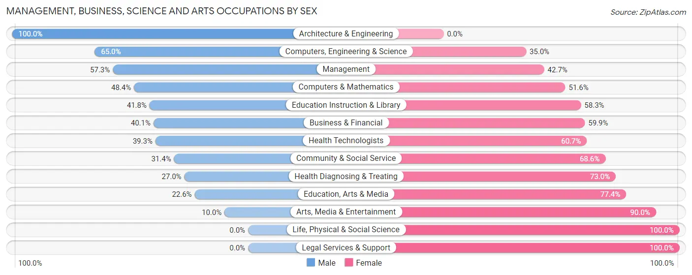 Management, Business, Science and Arts Occupations by Sex in Zip Code 26241