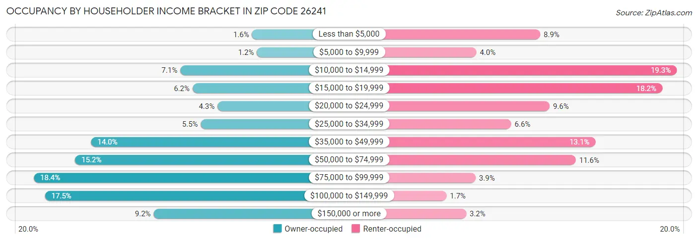 Occupancy by Householder Income Bracket in Zip Code 26241